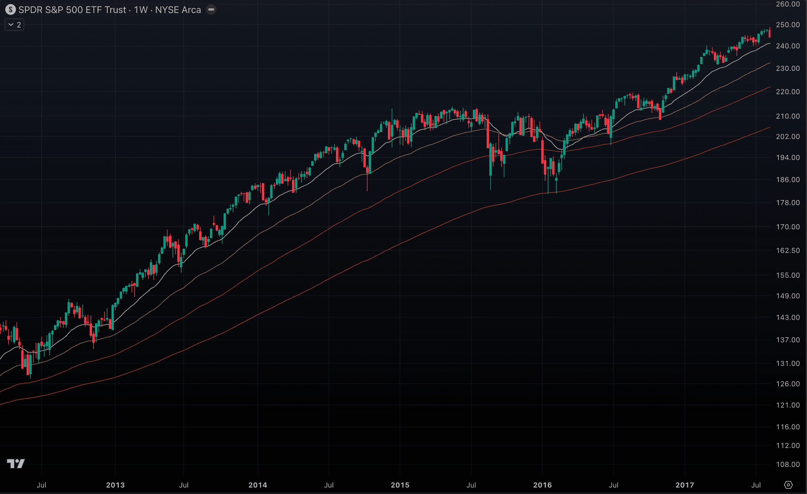 SPY_20_50_100_200EMA_W.png