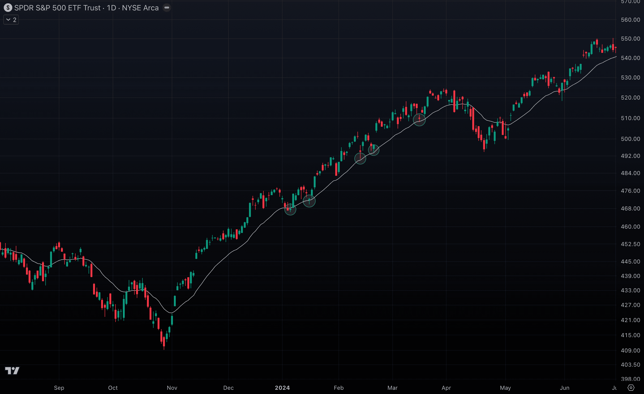 SPY_2oEMA_2024.png